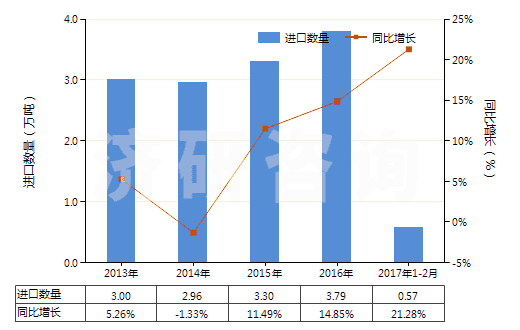 2013-2017年2月中國塑料制其他家庭用具及衛(wèi)生或盥洗用具(HS39249000)進(jìn)口量及增速統(tǒng)計
